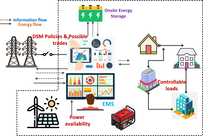 Load Analysis & Energy Management Solutions